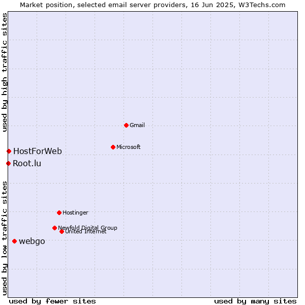 Market position of webgo vs. HostForWeb vs. Root.lu