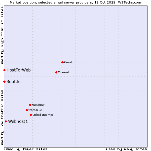 Market position of Webhost1 vs. HostForWeb vs. Root.lu