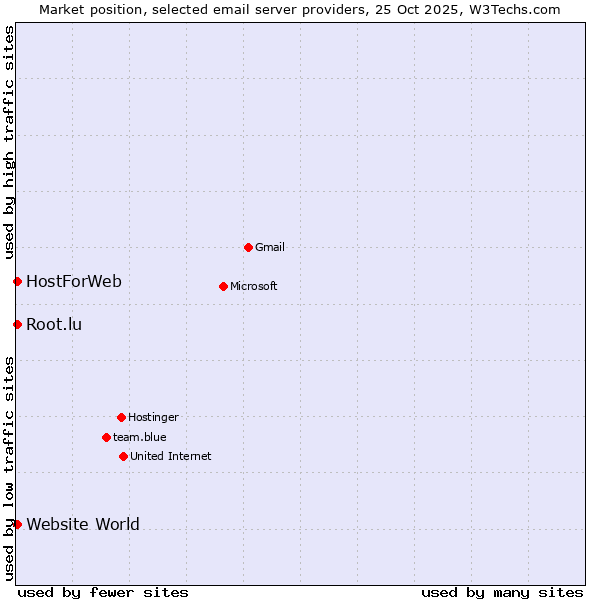 Market position of Website World vs. HostForWeb vs. Root.lu