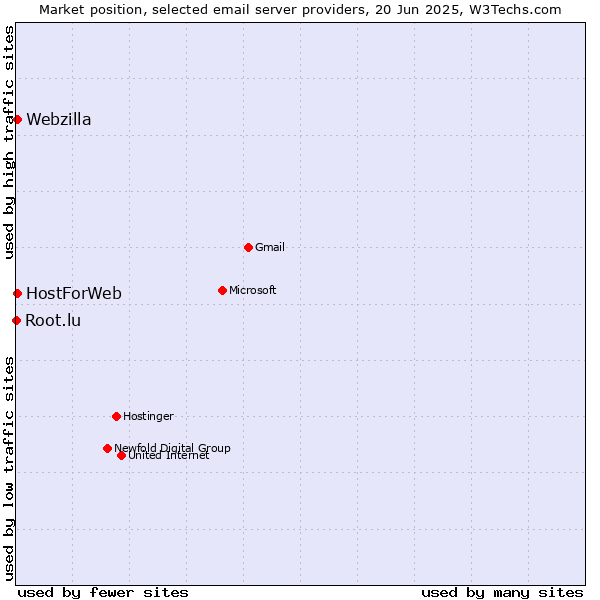 Market position of HostForWeb vs. Webzilla vs. Root.lu