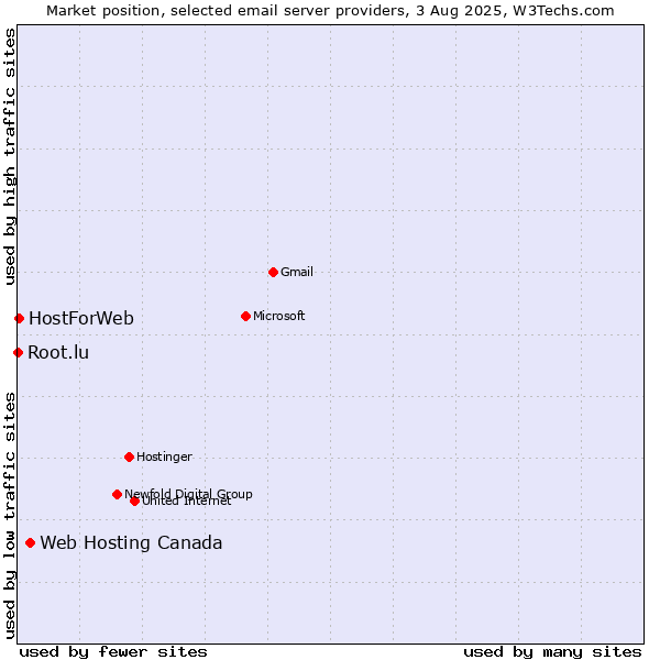 Market position of Web Hosting Canada vs. HostForWeb vs. Root.lu
