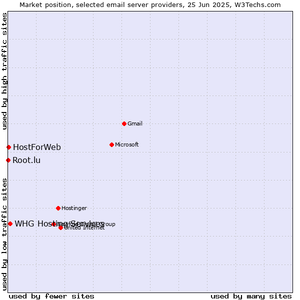 Market position of HostForWeb vs. Root.lu vs. WHG Hosting Services
