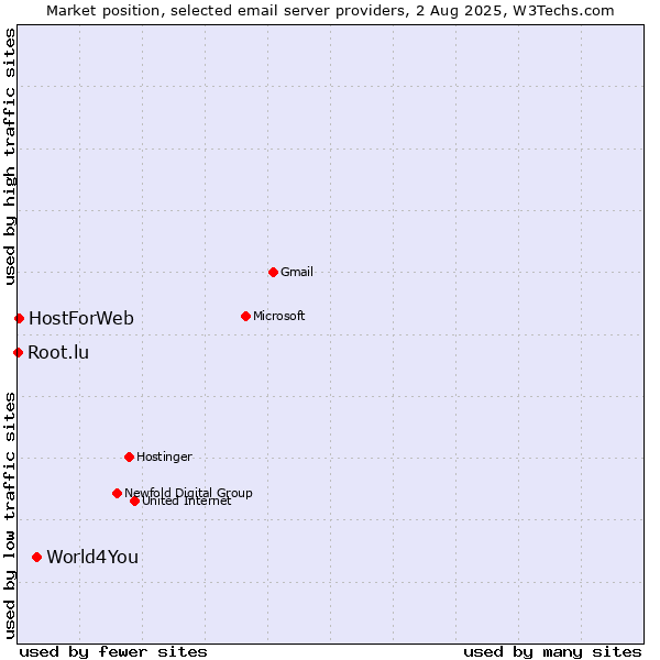 Market position of World4You vs. HostForWeb vs. Root.lu