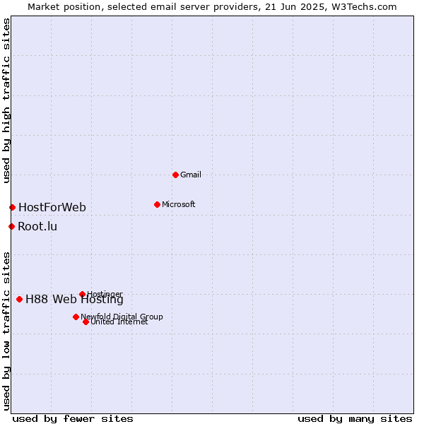 Market position of H88 Web Hosting vs. HostForWeb vs. Root.lu
