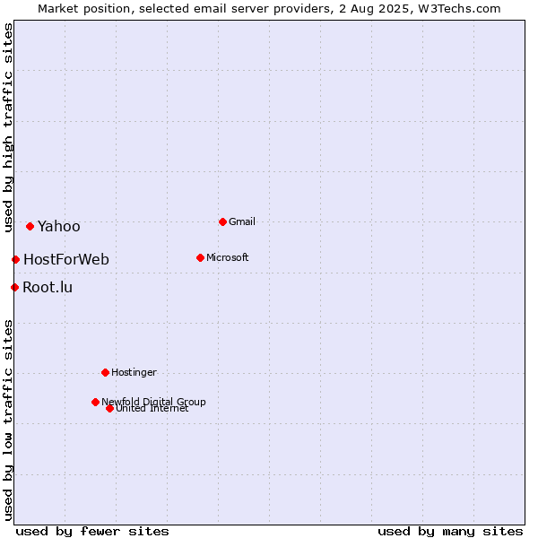Market position of Yahoo vs. HostForWeb vs. Root.lu