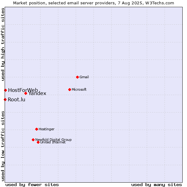 Market position of Yandex vs. HostForWeb vs. Root.lu