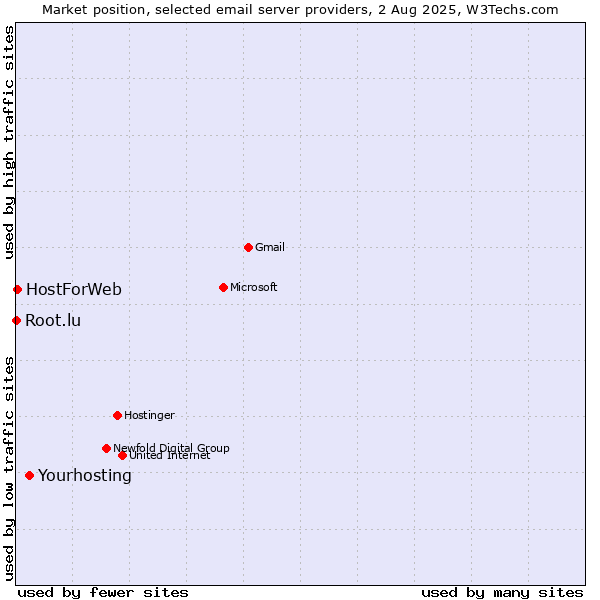 Market position of Yourhosting vs. HostForWeb vs. Root.lu