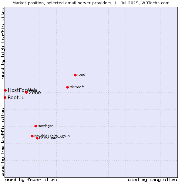 Market position of Zoho vs. HostForWeb vs. Root.lu