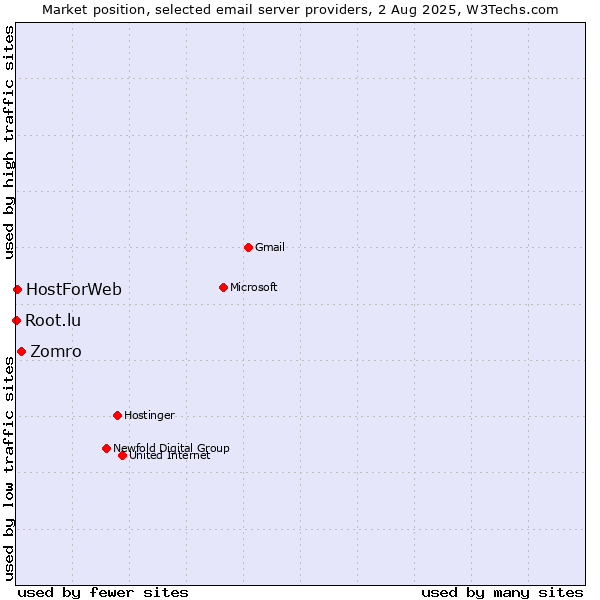 Market position of Zomro vs. HostForWeb vs. Root.lu