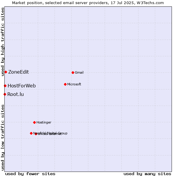 Market position of ZoneEdit vs. HostForWeb vs. Root.lu