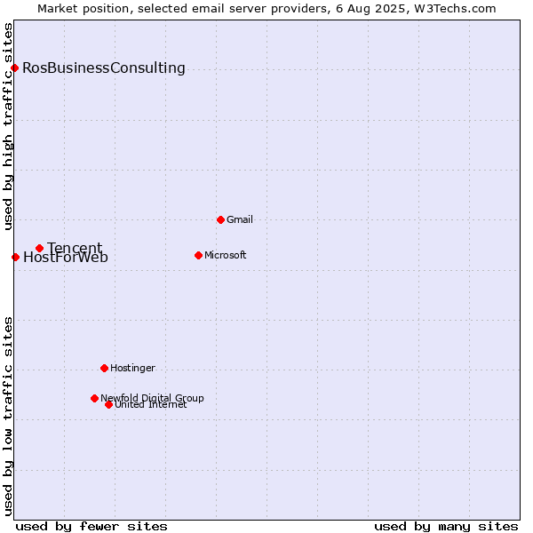 Market position of Tencent vs. HostForWeb vs. RosBusinessConsulting