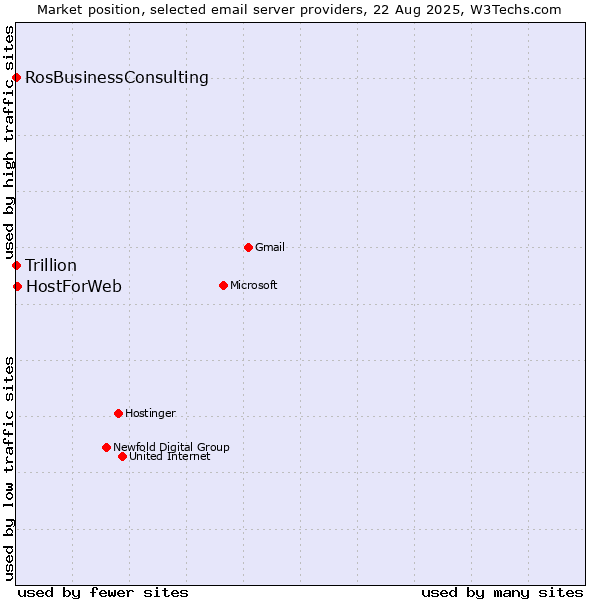 Market position of HostForWeb vs. Trillion vs. RosBusinessConsulting
