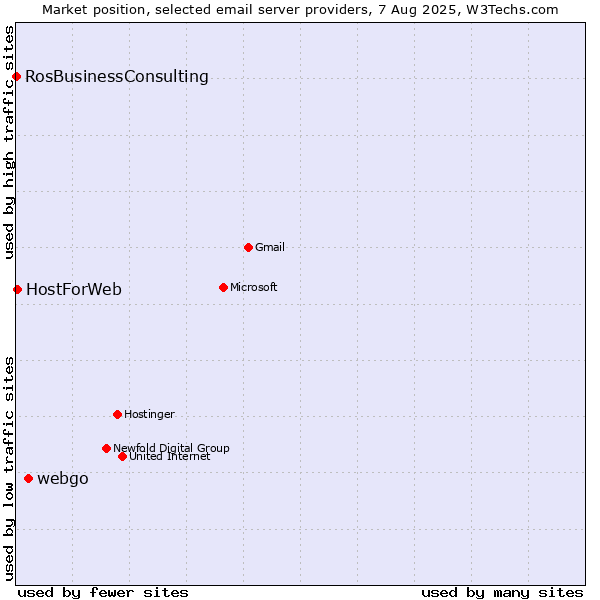 Market position of webgo vs. HostForWeb vs. RosBusinessConsulting
