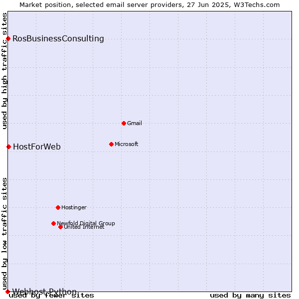 Market position of HostForWeb vs. RosBusinessConsulting vs. Webhost Python