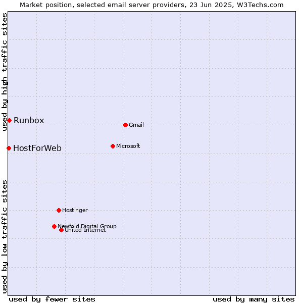 Market position of Runbox vs. HostForWeb