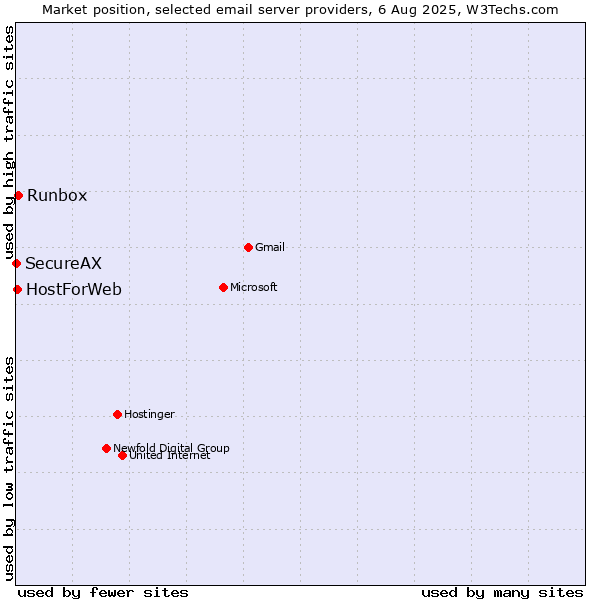 Market position of Runbox vs. HostForWeb vs. SecureAX