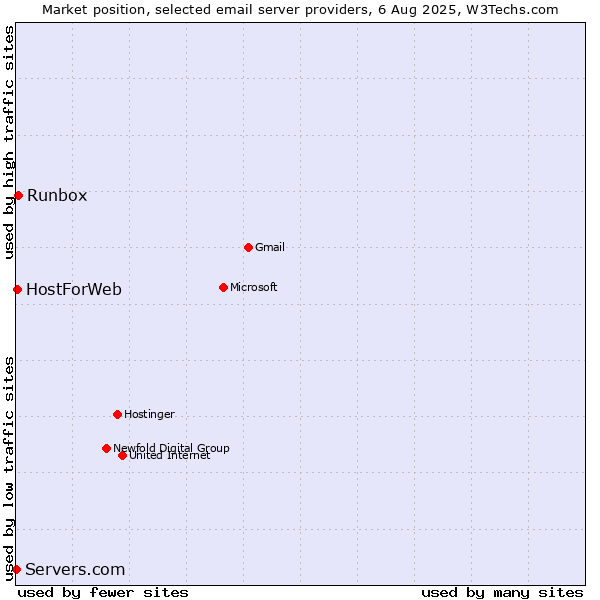 Market position of Runbox vs. HostForWeb vs. Servers.com