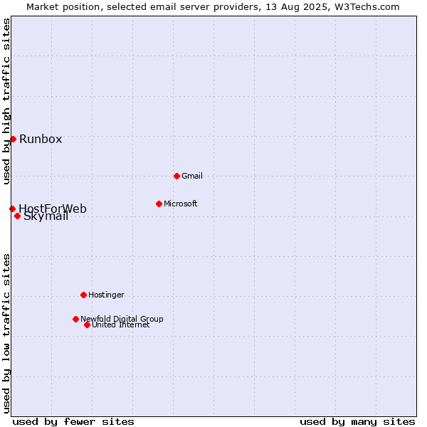 Market position of Skymail vs. Runbox vs. HostForWeb