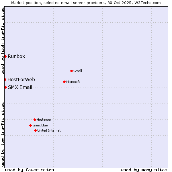 Market position of SMX Email vs. Runbox vs. HostForWeb