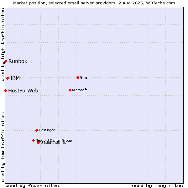 Market position of IBM vs. Runbox vs. HostForWeb