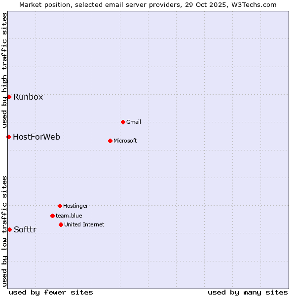 Market position of Softtr vs. Runbox vs. HostForWeb