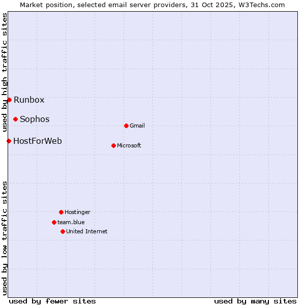 Market position of Sophos vs. Runbox vs. HostForWeb