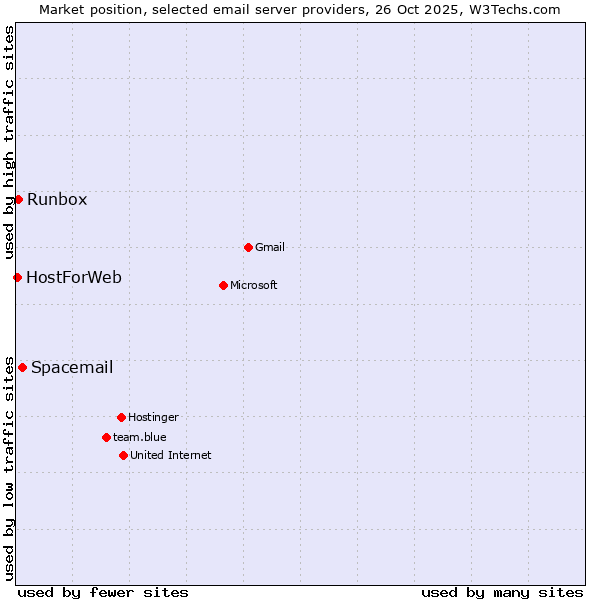 Market position of Spacemail vs. Runbox vs. HostForWeb