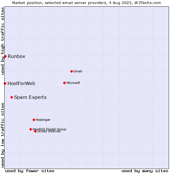 Market position of Spam Experts vs. Runbox vs. HostForWeb