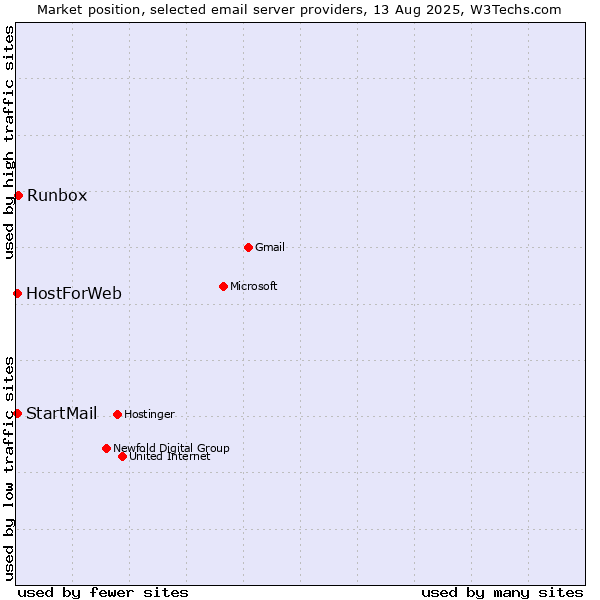 Market position of Runbox vs. HostForWeb vs. StartMail