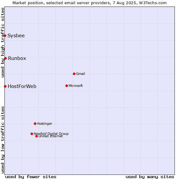 Market position of Runbox vs. HostForWeb vs. Sysbee