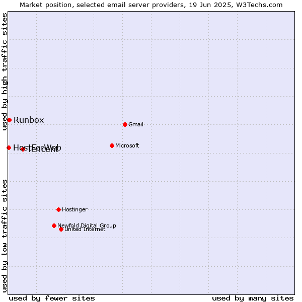 Market position of Tencent vs. Runbox vs. HostForWeb