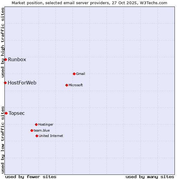 Market position of Topsec vs. Runbox vs. HostForWeb