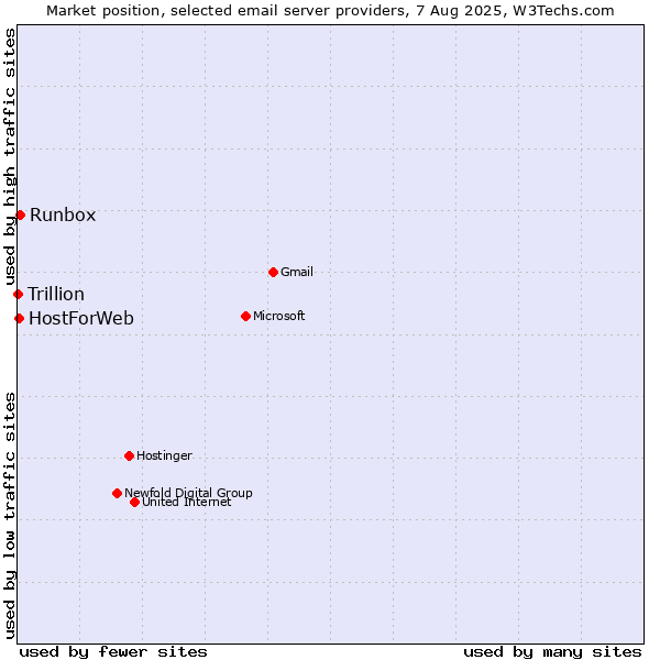 Market position of Runbox vs. HostForWeb vs. Trillion