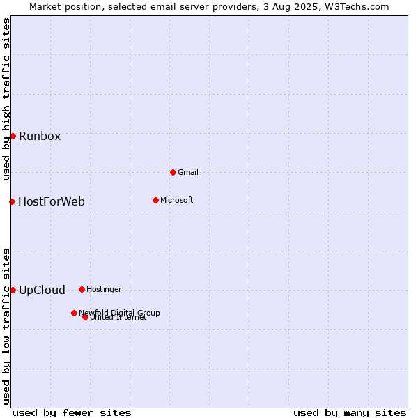 Market position of UpCloud vs. Runbox vs. HostForWeb