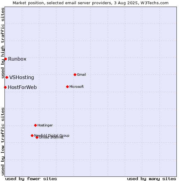 Market position of VSHosting vs. Runbox vs. HostForWeb