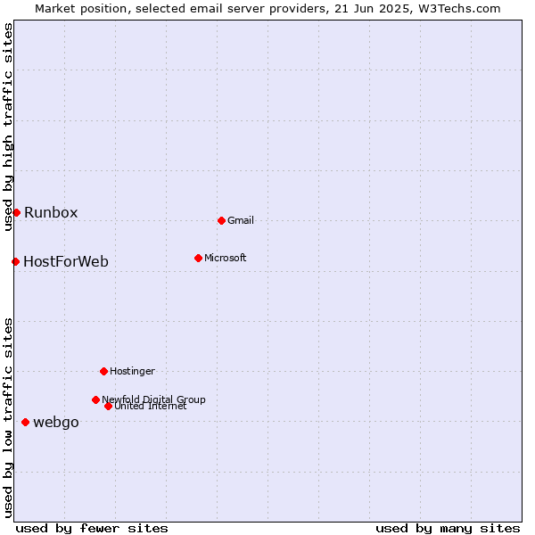 Market position of webgo vs. Runbox vs. HostForWeb