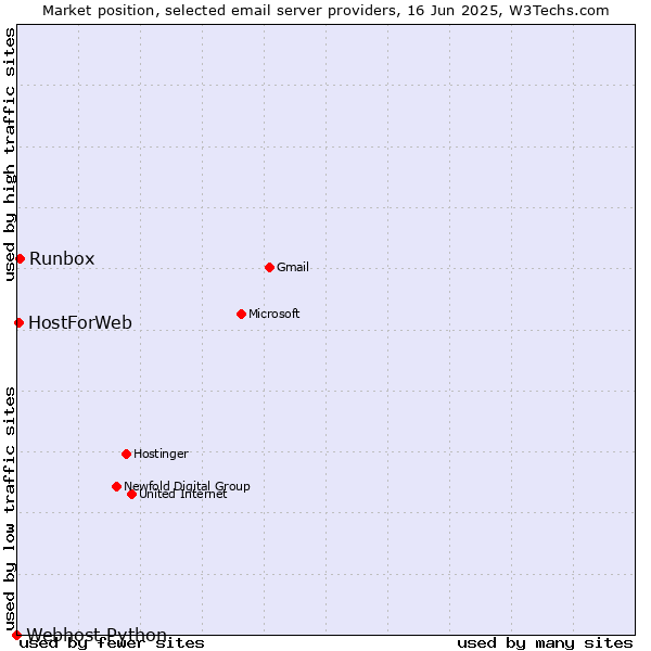 Market position of Runbox vs. HostForWeb vs. Webhost Python