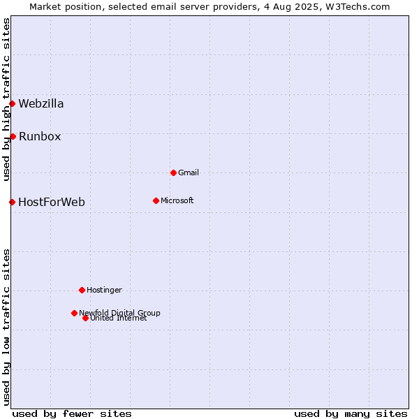 Market position of Runbox vs. HostForWeb vs. Webzilla