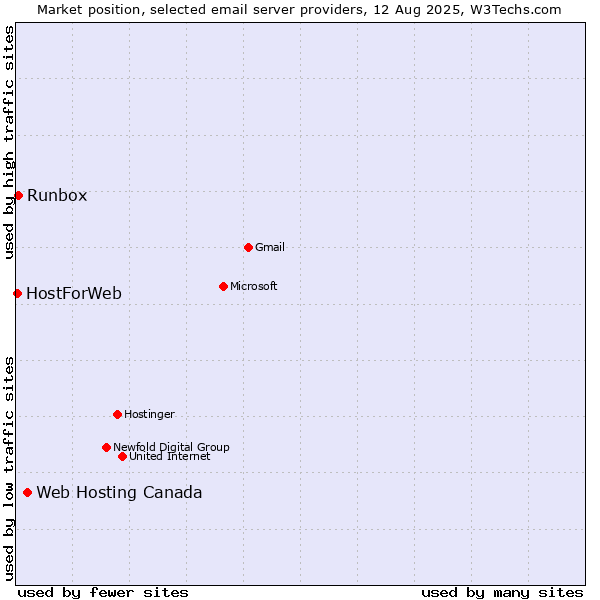 Market position of Web Hosting Canada vs. Runbox vs. HostForWeb