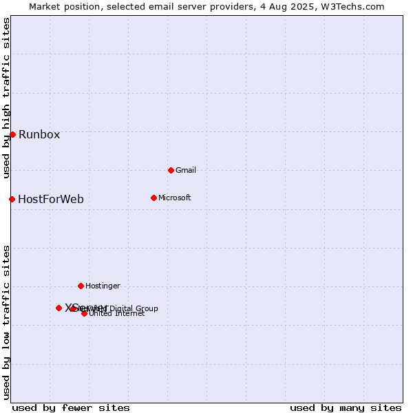 Market position of XServer vs. Runbox vs. HostForWeb