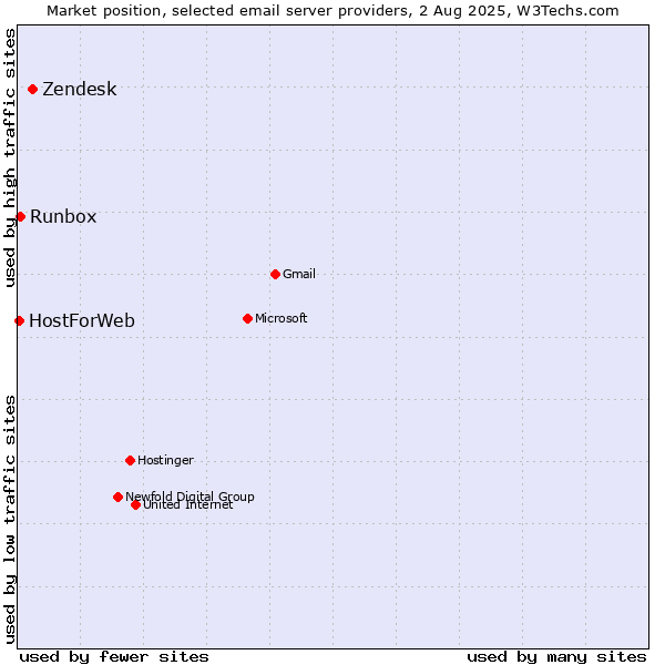 Market position of Zendesk vs. Runbox vs. HostForWeb