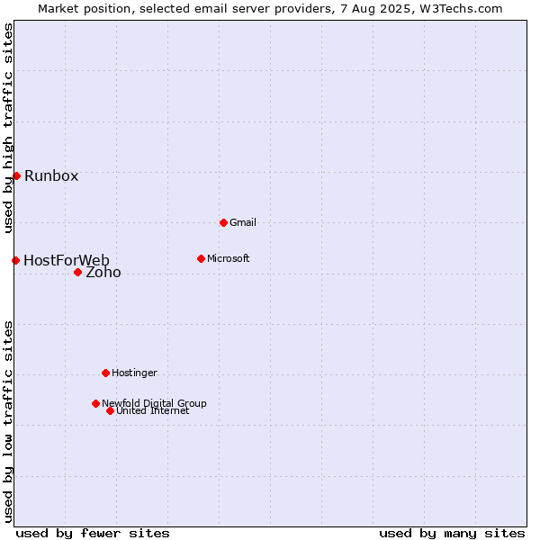 Market position of Zoho vs. Runbox vs. HostForWeb