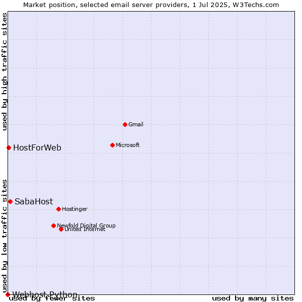 Market position of SabaHost vs. HostForWeb vs. Webhost Python