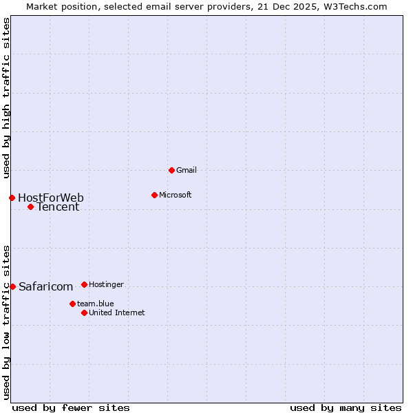 Market position of Tencent vs. Safaricom vs. HostForWeb