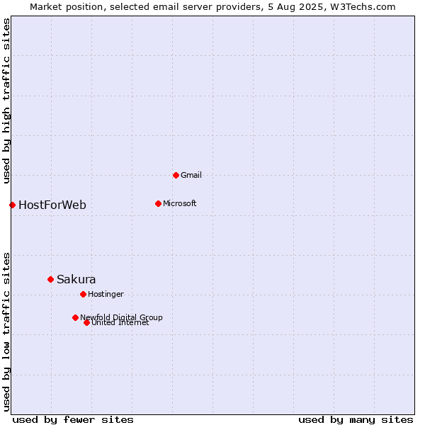 Market position of Sakura vs. HostForWeb