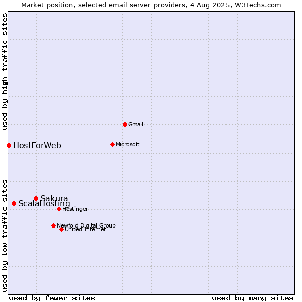 Market position of Sakura vs. ScalaHosting vs. HostForWeb