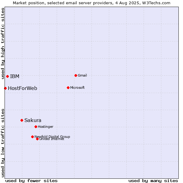 Market position of Sakura vs. IBM vs. HostForWeb