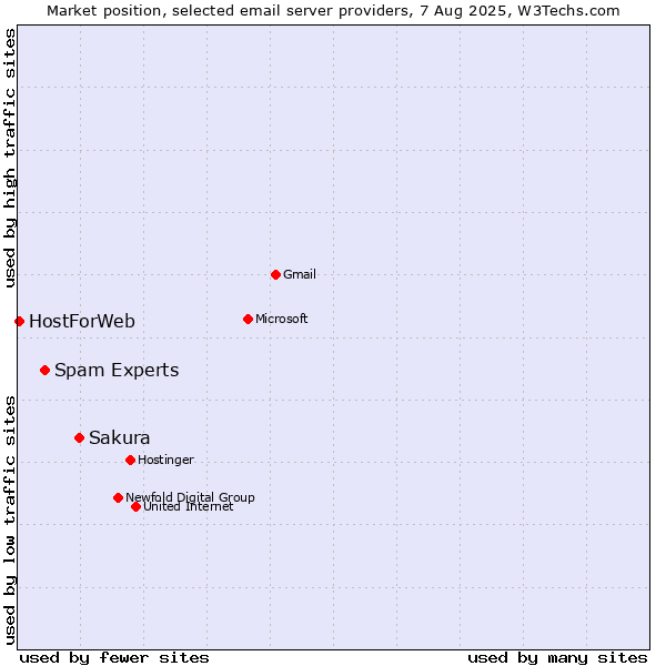 Market position of Sakura vs. Spam Experts vs. HostForWeb