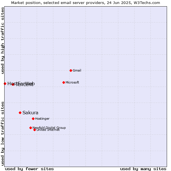 Market position of Sakura vs. Tencent vs. HostForWeb