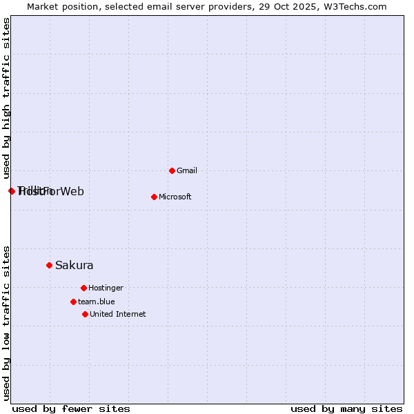 Market position of Sakura vs. HostForWeb vs. Trillion
